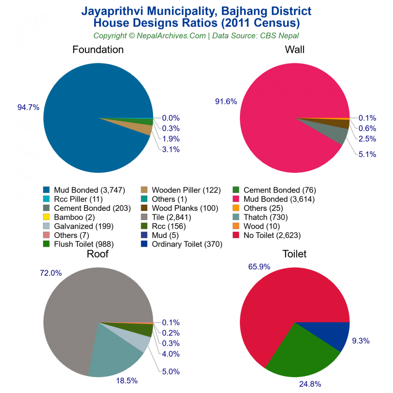 House Design Ratios Pie Charts of Jayaprithvi Municipality