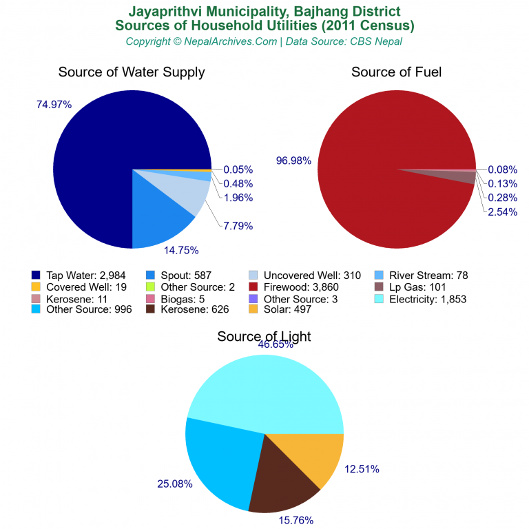 Household Utilities Pie Charts of Jayaprithvi Municipality