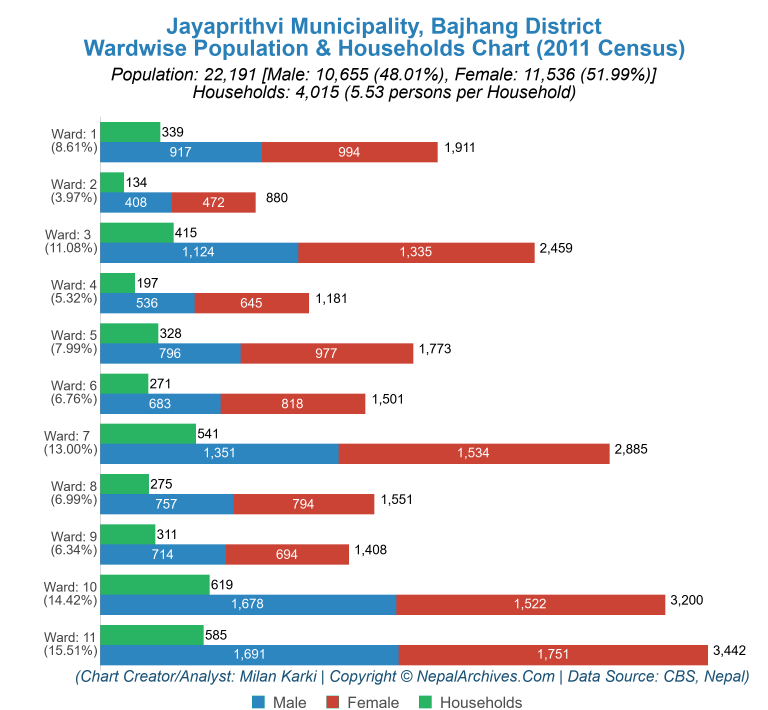 Wardwise Population Chart of Jayaprithvi Municipality
