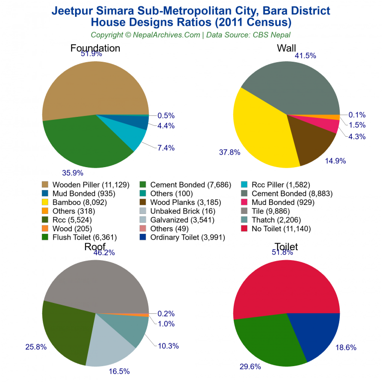 House Design Ratios Pie Charts of Jeetpur Simara Sub-Metropolitan City