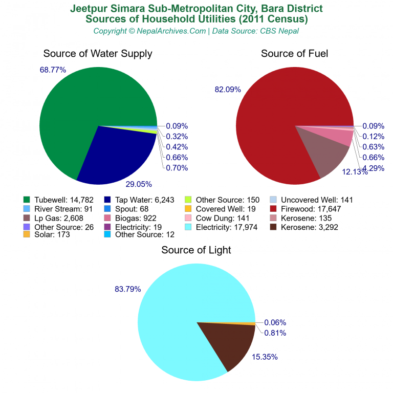 Household Utilities Pie Charts of Jeetpur Simara Sub-Metropolitan City