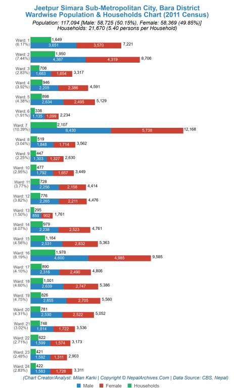 Wardwise Population Chart of Jeetpur Simara Sub-Metropolitan City