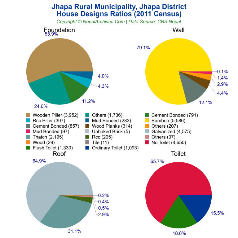 House Design Ratios Pie Charts of Jhapa Rural Municipality