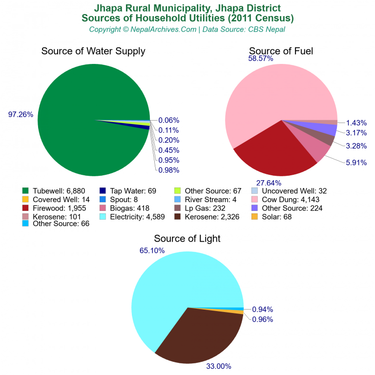 Household Utilities Pie Charts of Jhapa Rural Municipality