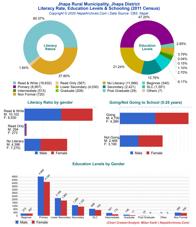 Literacy, Education Levels & Schooling Charts of Jhapa Rural Municipality