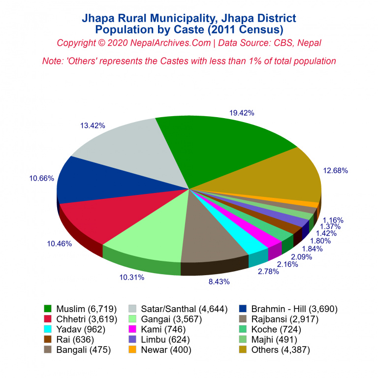 Population by Castes Chart of Jhapa Rural Municipality