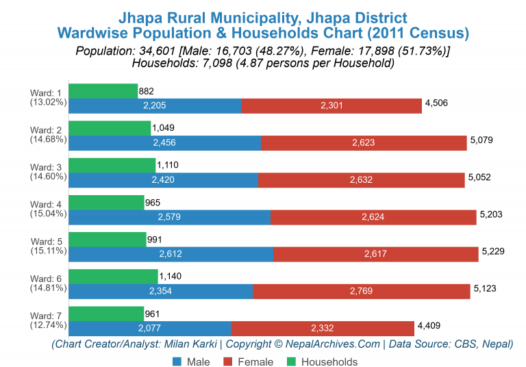 Wardwise Population Chart of Jhapa Rural Municipality