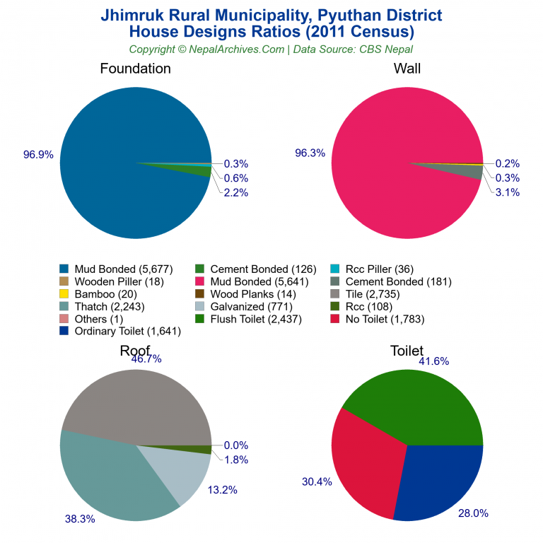 House Design Ratios Pie Charts of Jhimruk Rural Municipality