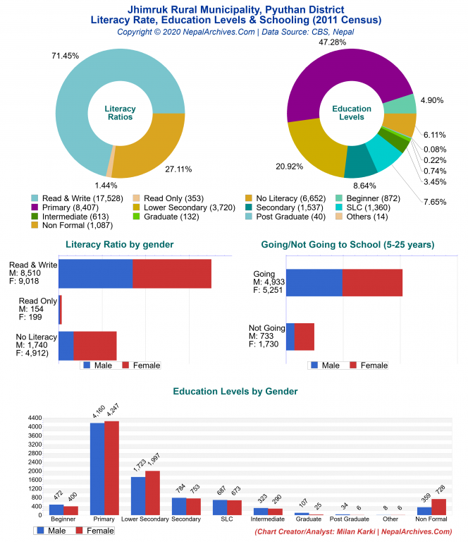 Literacy, Education Levels & Schooling Charts of Jhimruk Rural Municipality