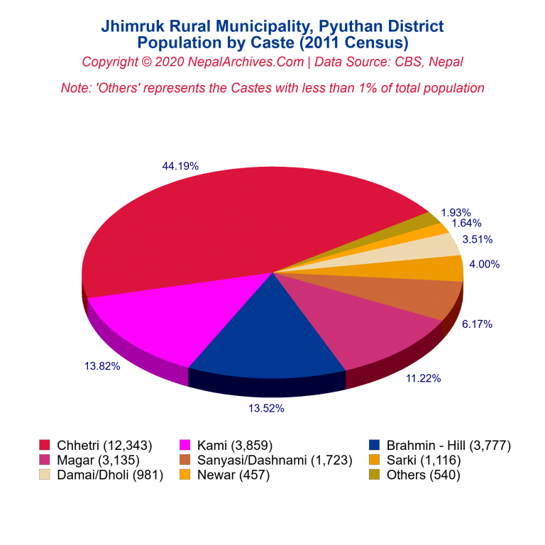 Population by Castes Chart of Jhimruk Rural Municipality