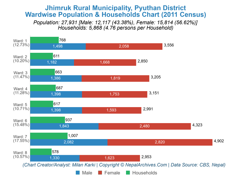 Wardwise Population Chart of Jhimruk Rural Municipality