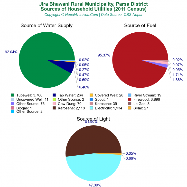 Household Utilities Pie Charts of Jira Bhawani Rural Municipality