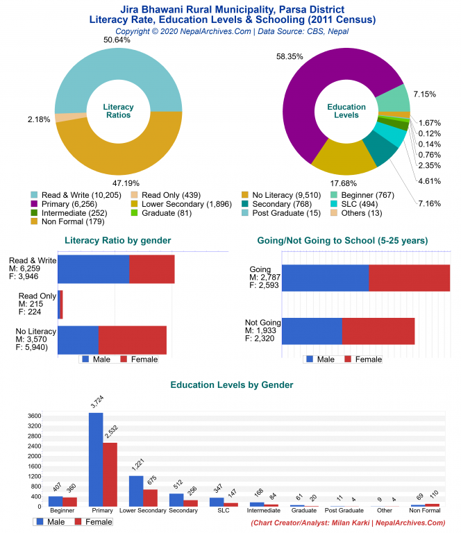 Literacy, Education Levels & Schooling Charts of Jira Bhawani Rural Municipality