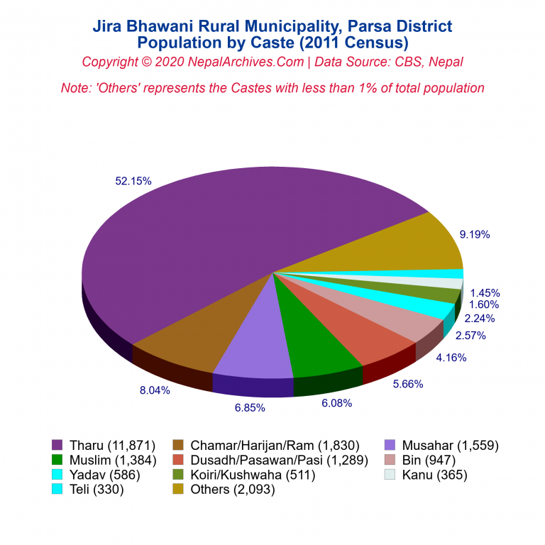 Population by Castes Chart of Jira Bhawani Rural Municipality