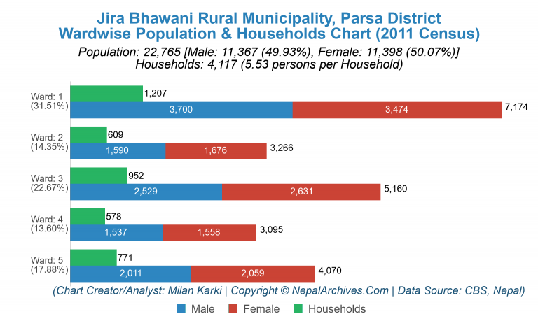 Wardwise Population Chart of Jira Bhawani Rural Municipality