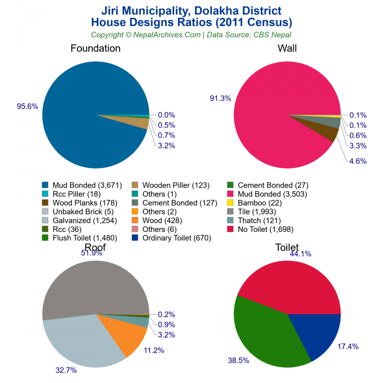 House Design Ratios Pie Charts of Jiri Municipality