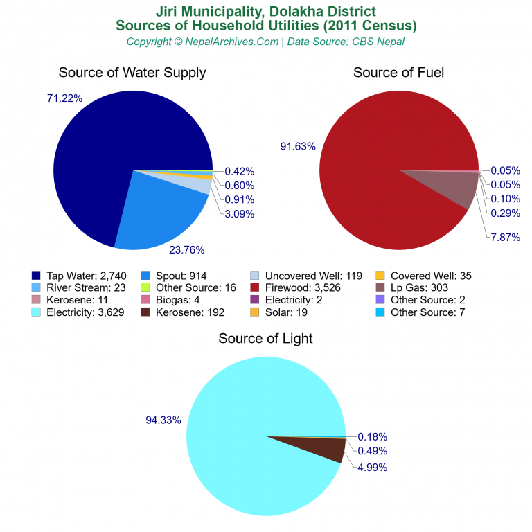 Household Utilities Pie Charts of Jiri Municipality