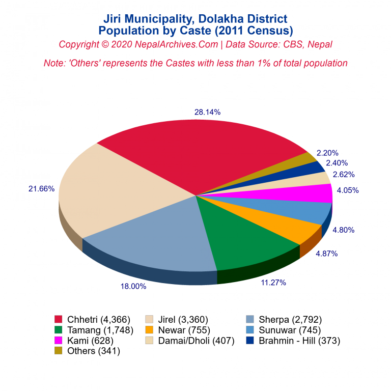 Population by Castes Chart of Jiri Municipality