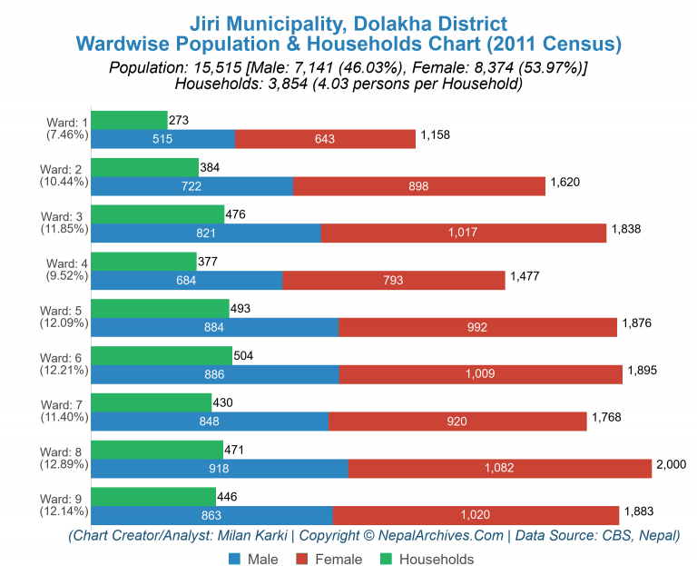 Wardwise Population Chart of Jiri Municipality