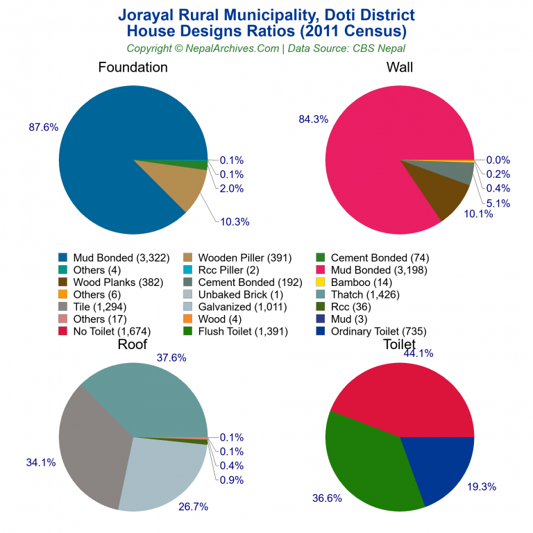 House Design Ratios Pie Charts of Jorayal Rural Municipality
