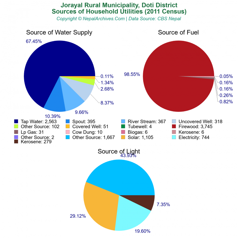 Household Utilities Pie Charts of Jorayal Rural Municipality