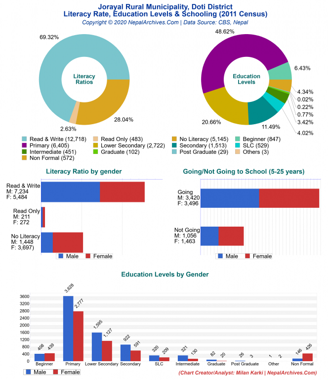 Literacy, Education Levels & Schooling Charts of Jorayal Rural Municipality