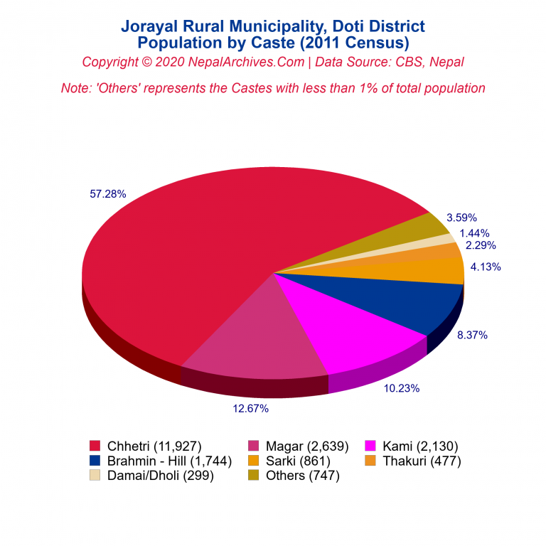 Population by Castes Chart of Jorayal Rural Municipality