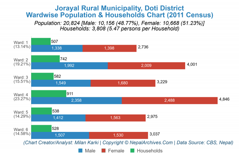 Wardwise Population Chart of Jorayal Rural Municipality