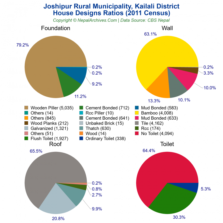House Design Ratios Pie Charts of Joshipur Rural Municipality