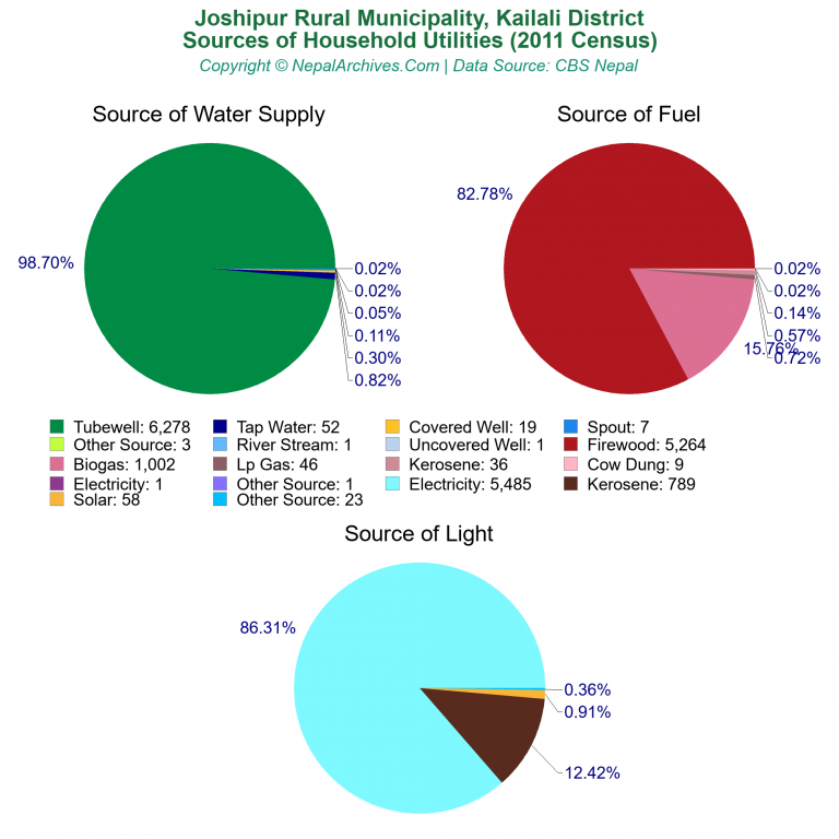 Household Utilities Pie Charts of Joshipur Rural Municipality