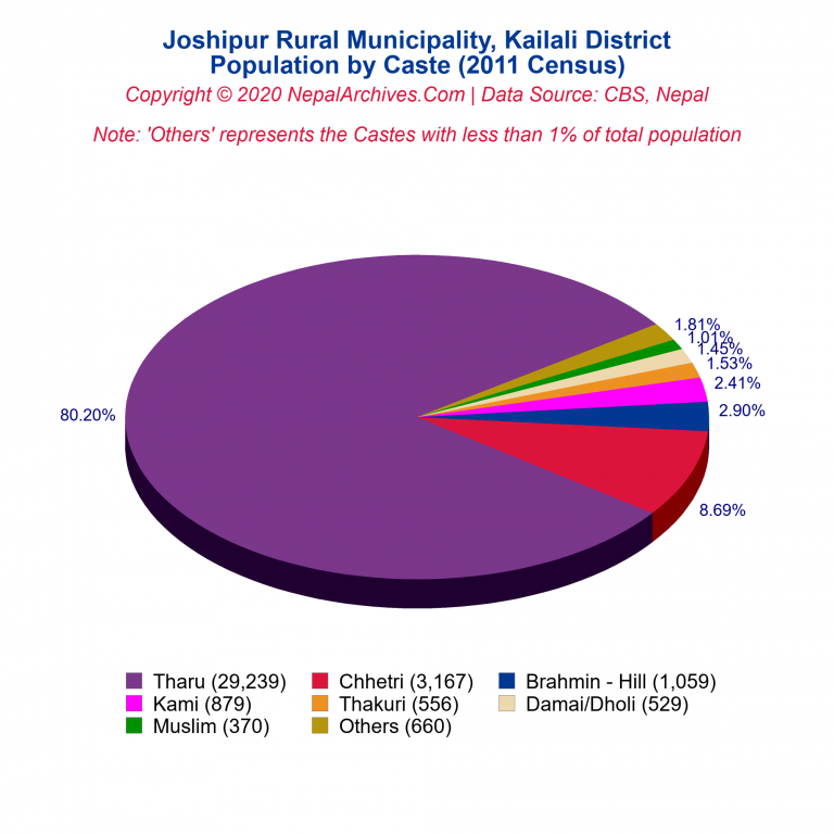 Population by Castes Chart of Joshipur Rural Municipality