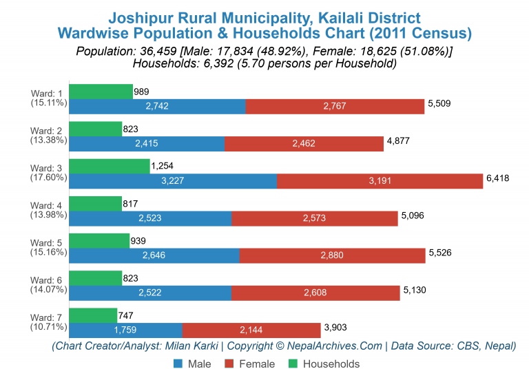 Wardwise Population Chart of Joshipur Rural Municipality