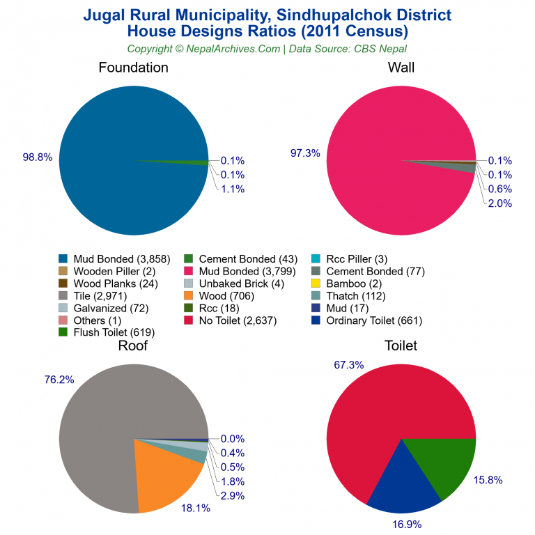 House Design Ratios Pie Charts of Jugal Rural Municipality