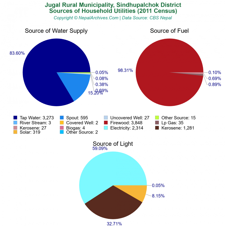 Household Utilities Pie Charts of Jugal Rural Municipality