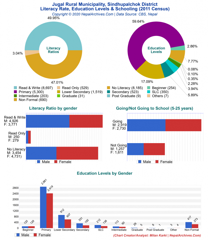 Literacy, Education Levels & Schooling Charts of Jugal Rural Municipality