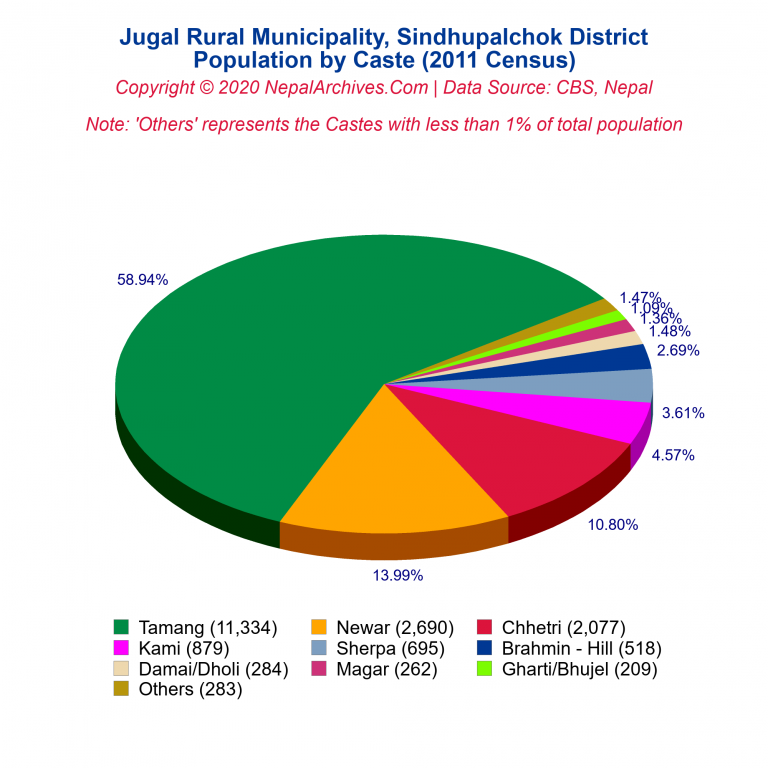 Population by Castes Chart of Jugal Rural Municipality