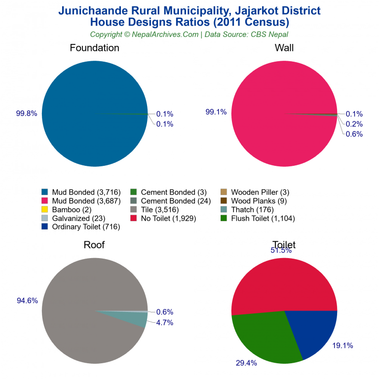 House Design Ratios Pie Charts of Junichaande Rural Municipality