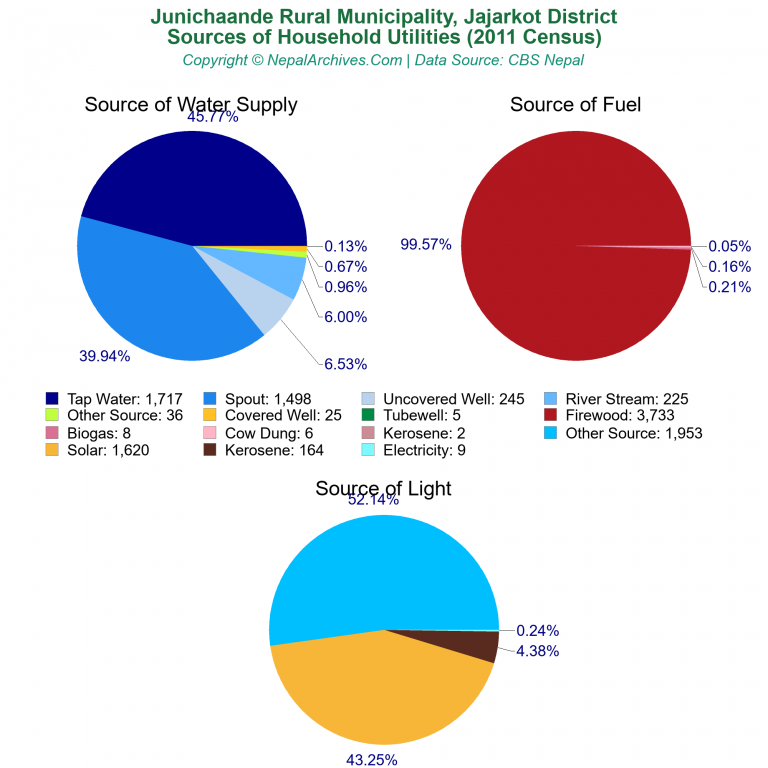 Household Utilities Pie Charts of Junichaande Rural Municipality