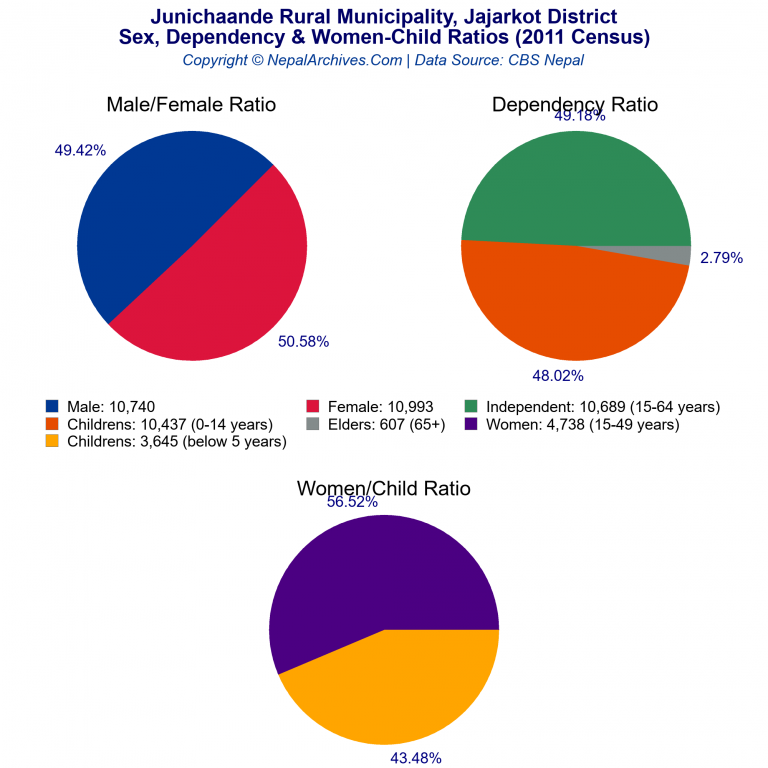 Sex, Dependency & Women-Child Ratio Charts of Junichaande Rural Municipality