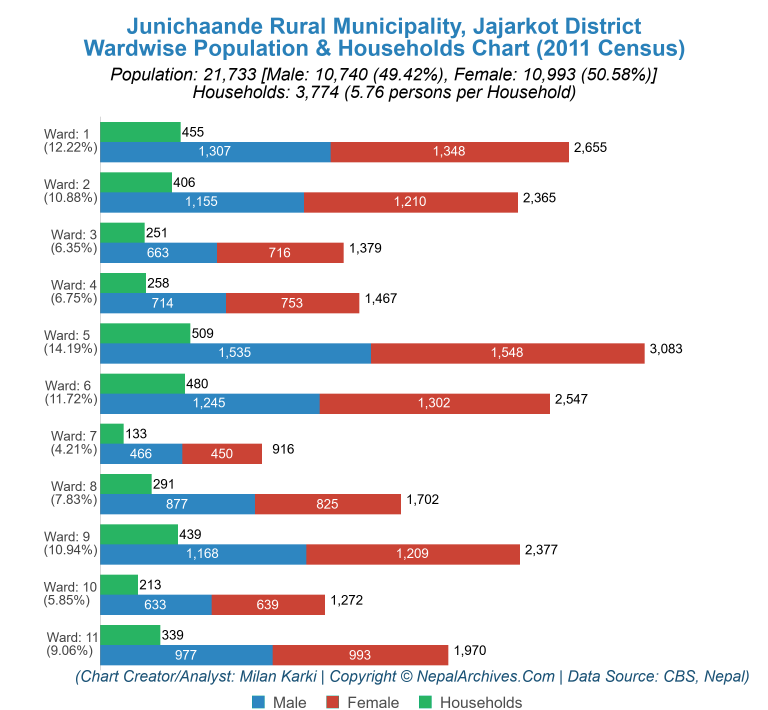 Wardwise Population Chart of Junichaande Rural Municipality
