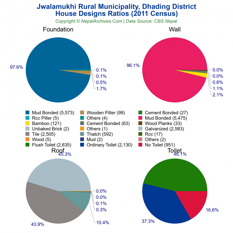 House Design Ratios Pie Charts of Jwalamukhi Rural Municipality