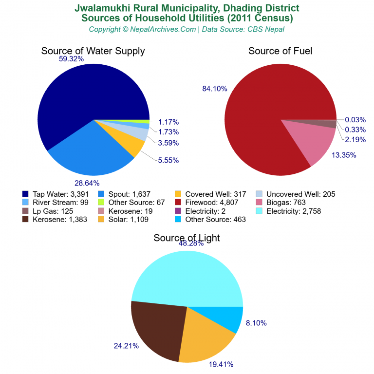 Household Utilities Pie Charts of Jwalamukhi Rural Municipality