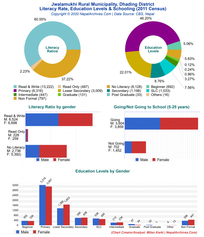 Literacy, Education Levels & Schooling Charts of Jwalamukhi Rural Municipality