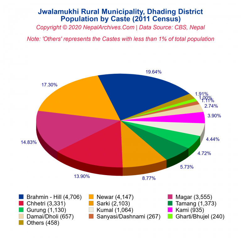 Population by Castes Chart of Jwalamukhi Rural Municipality