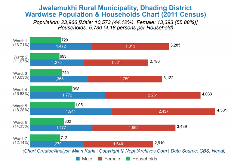 Wardwise Population Chart of Jwalamukhi Rural Municipality