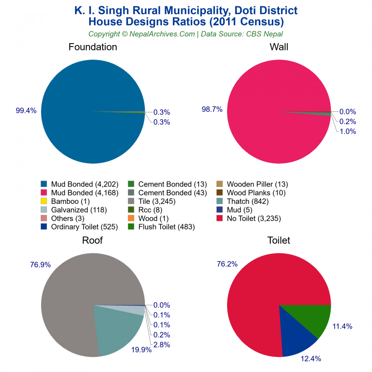 House Design Ratios Pie Charts of K. I. Singh Rural Municipality