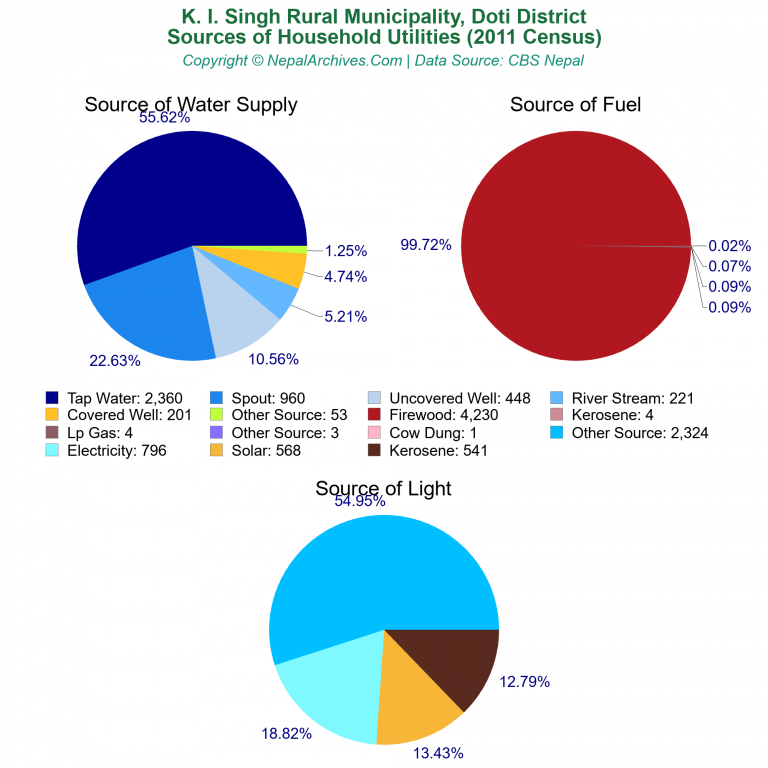 Household Utilities Pie Charts of K. I. Singh Rural Municipality