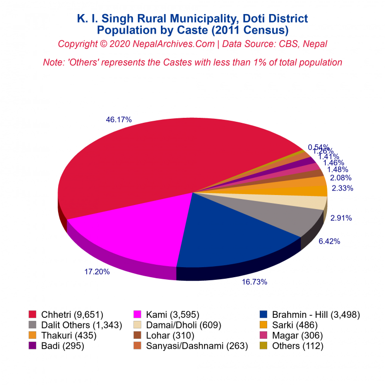 Population by Castes Chart of K. I. Singh Rural Municipality