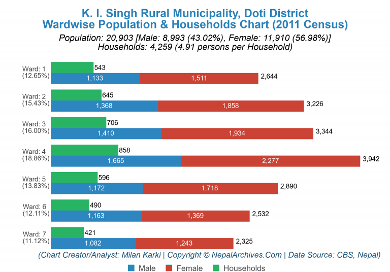 Wardwise Population Chart of K. I. Singh Rural Municipality