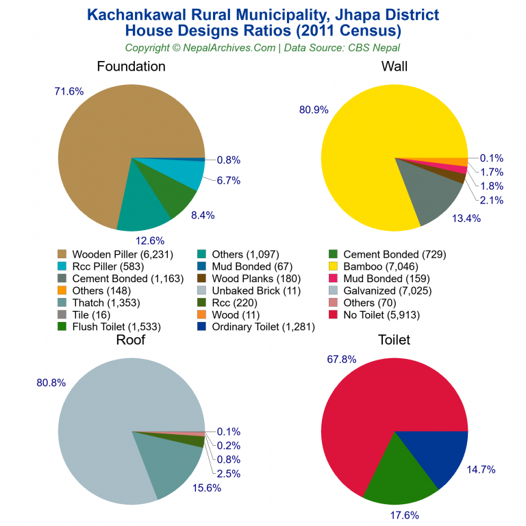 House Design Ratios Pie Charts of Kachankawal Rural Municipality